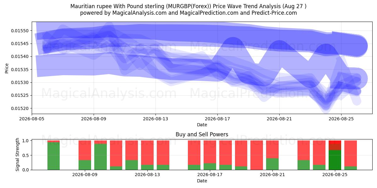  Mauritian rupee With Pound sterling (MURGBP(Forex)) Support and Resistance area (26 Aug) 