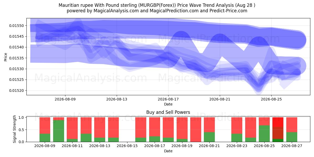  モーリシャスルピーと英ポンド (MURGBP(Forex)) Support and Resistance area (27 Aug) 