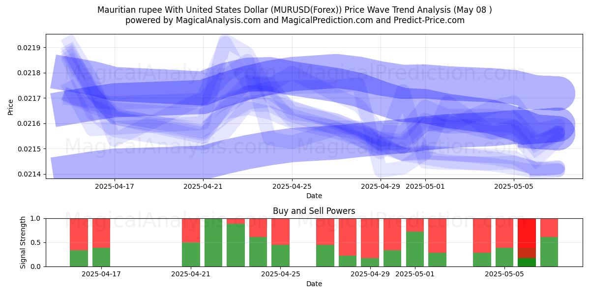  Mauritiuksen rupia Yhdysvaltain dollarin kanssa (MURUSD(Forex)) Support and Resistance area (07 May) 