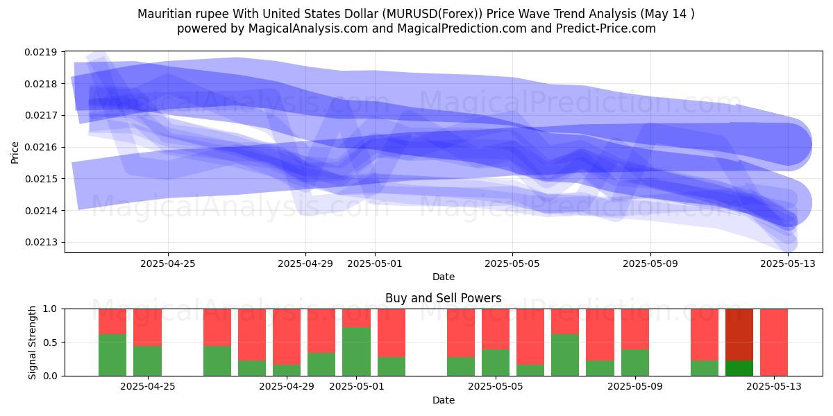  Mauritian rupee With United States Dollar (MURUSD(Forex)) Support and Resistance area (14 May) 