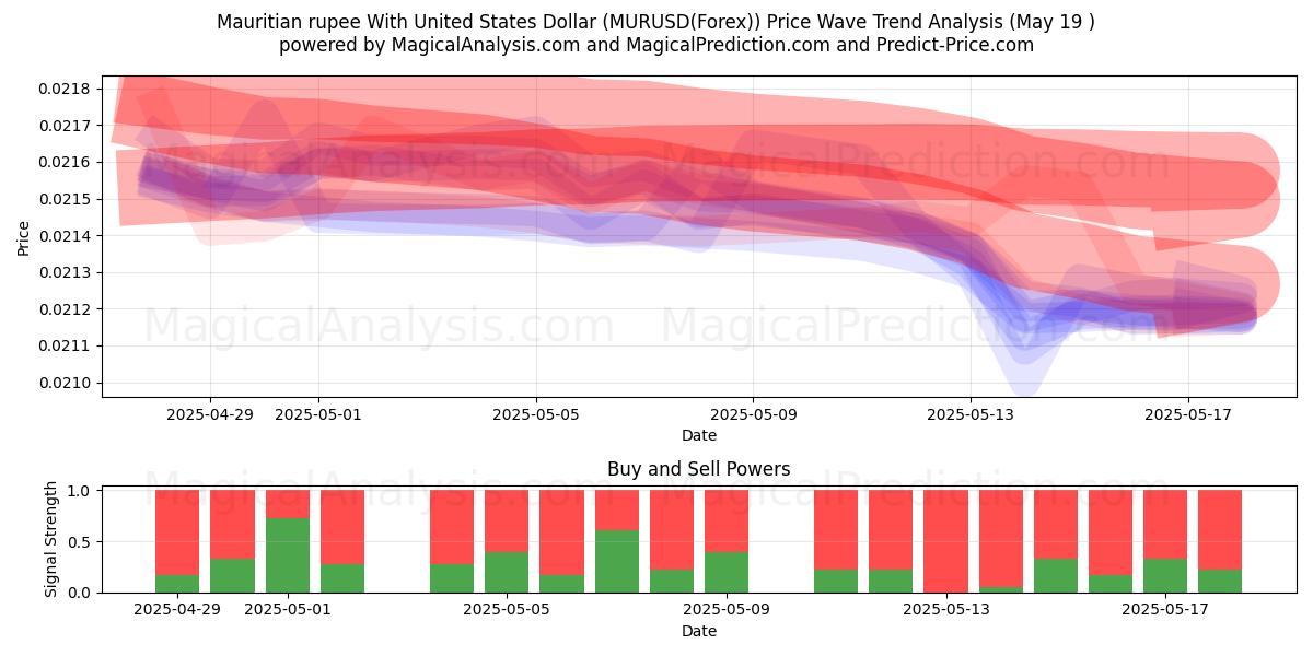 Mauritiuksen rupia Yhdysvaltain dollarin kanssa (MURUSD(Forex)) Support and Resistance area (19 May) 
