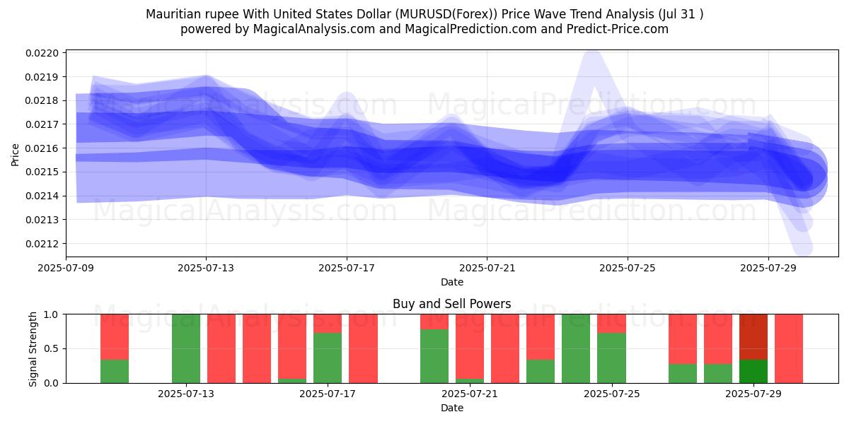  Rupia de Mauricio Con Dólar estadounidense (MURUSD(Forex)) Support and Resistance area (30 Jul) 