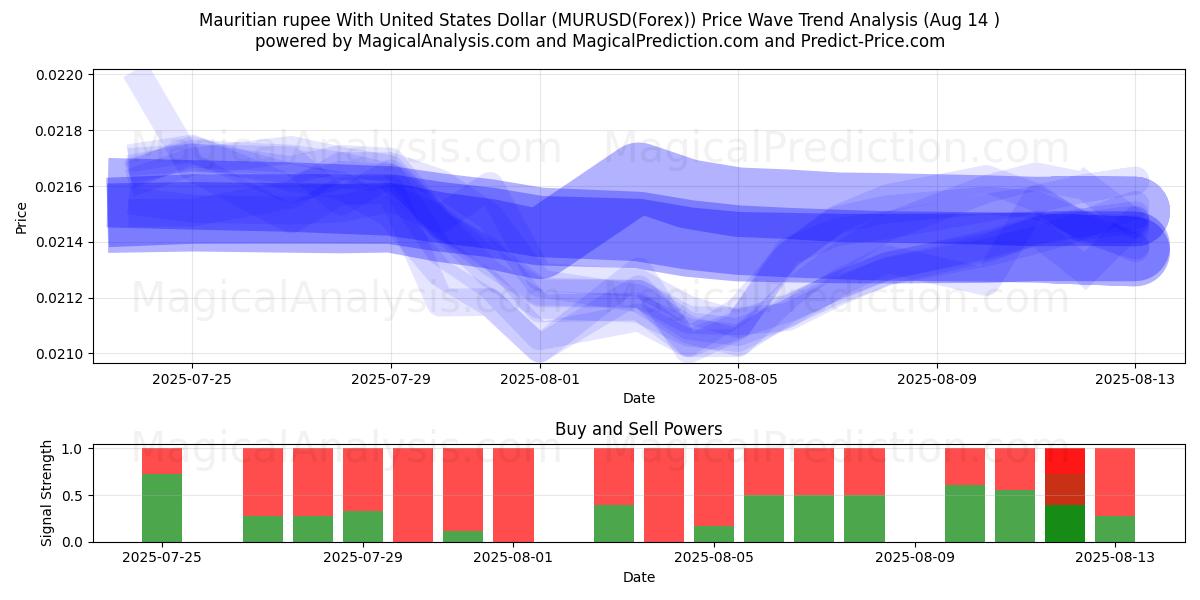  Mauritius Rupisi ABD Doları ile (MURUSD(Forex)) Support and Resistance area (13 Aug) 