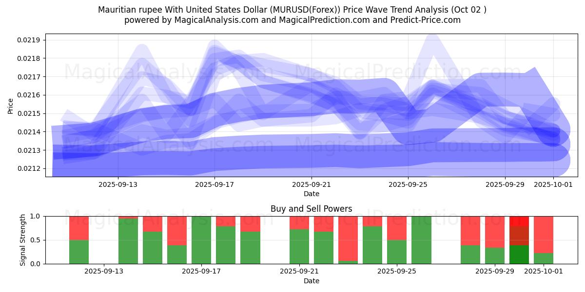 Mauritius Rupisi ABD Doları ile (MURUSD(Forex)) Support and Resistance area (01 Oct) 