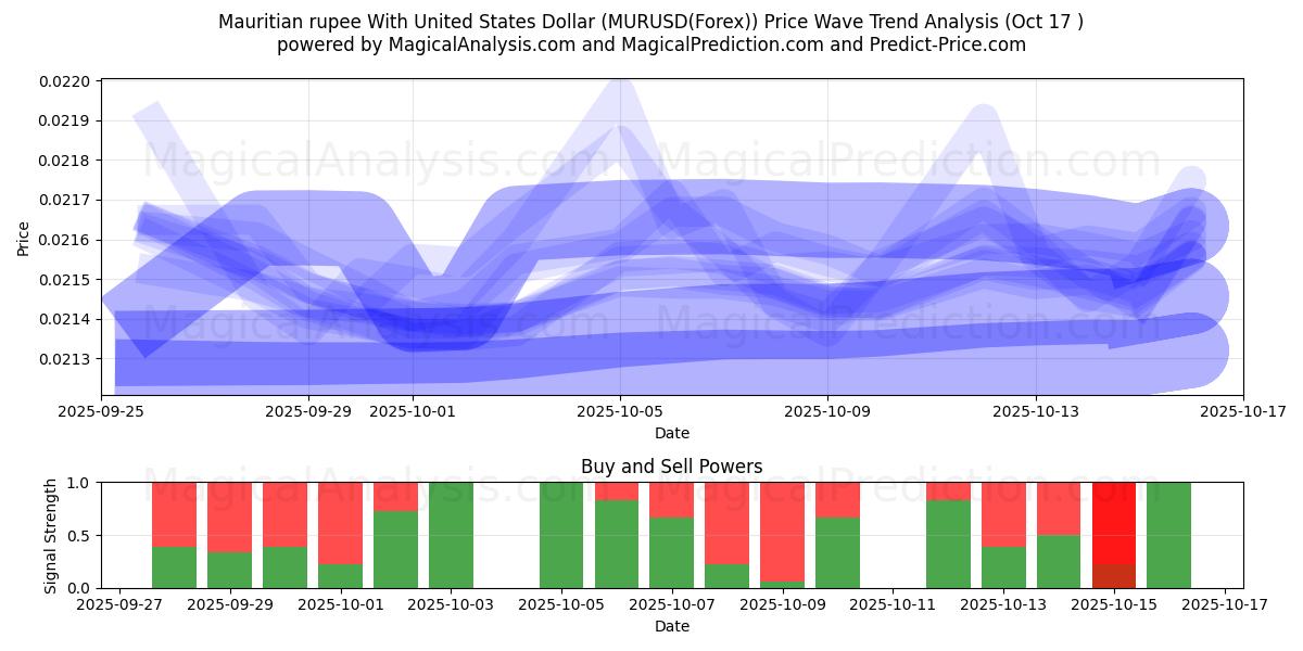 روپیه موریس با دلار آمریکا (MURUSD(Forex)) Support and Resistance area (16 Oct) روپیه موریس با دلار آمریکا (MURUSD(Forex)) Support and Resistance area (16 Oct)