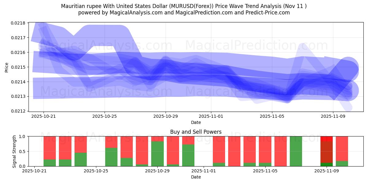  Roupie mauricienne avec dollar américain (MURUSD(Forex)) Support and Resistance area (10 Nov) 