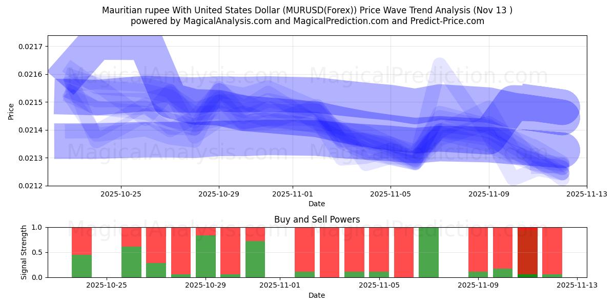  Rupia de Mauricio Con Dólar estadounidense (MURUSD(Forex)) Support and Resistance area (12 Nov) 
