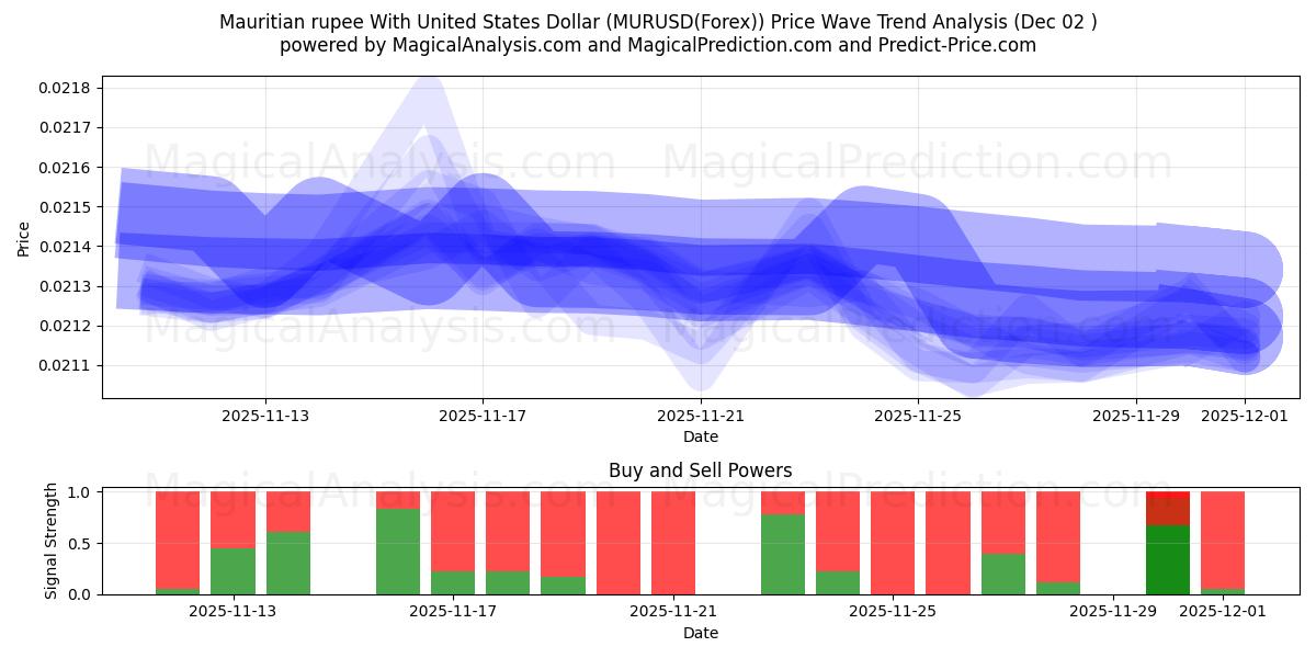 روبية موريشيوسية مقابل الدولار الأمريكي (MURUSD(Forex)) Support and Resistance area (01 Dec) 