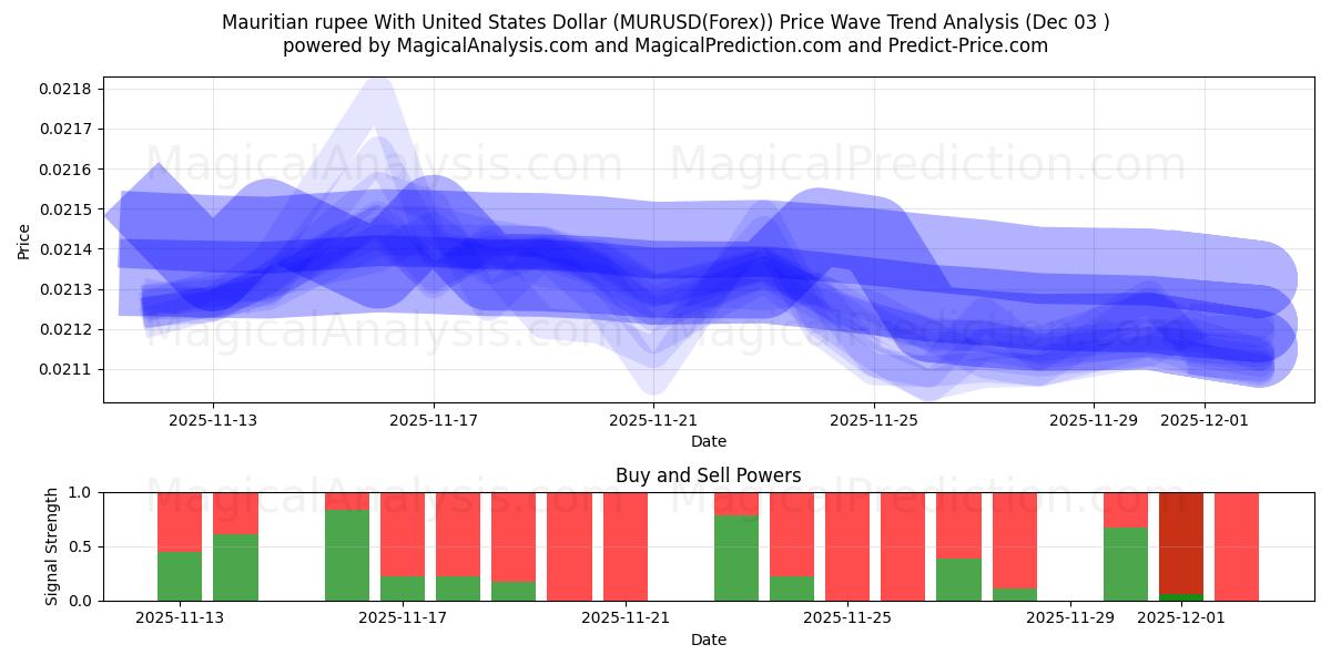  Mauritiaanse roepie met Amerikaanse dollar (MURUSD(Forex)) Support and Resistance area (02 Dec) 