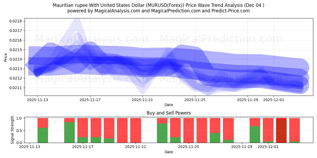  Mauritiansk rupier med amerikanska dollar (MURUSD(Forex)) Support and Resistance area (03 Dec) 