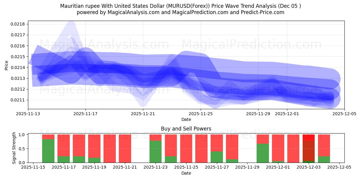  Mauritian rupee With United States Dollar (MURUSD(Forex)) Support and Resistance area (04 Dec) 