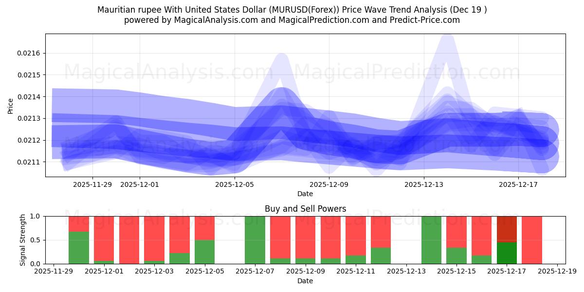  Mauritiuksen rupia Yhdysvaltain dollarin kanssa (MURUSD(Forex)) Support and Resistance area (18 Dec) 