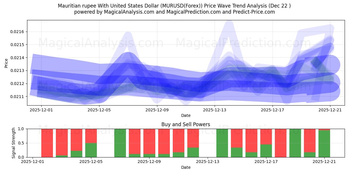  روبية موريشيوسية مقابل الدولار الأمريكي (MURUSD(Forex)) Support and Resistance area (21 Dec) 