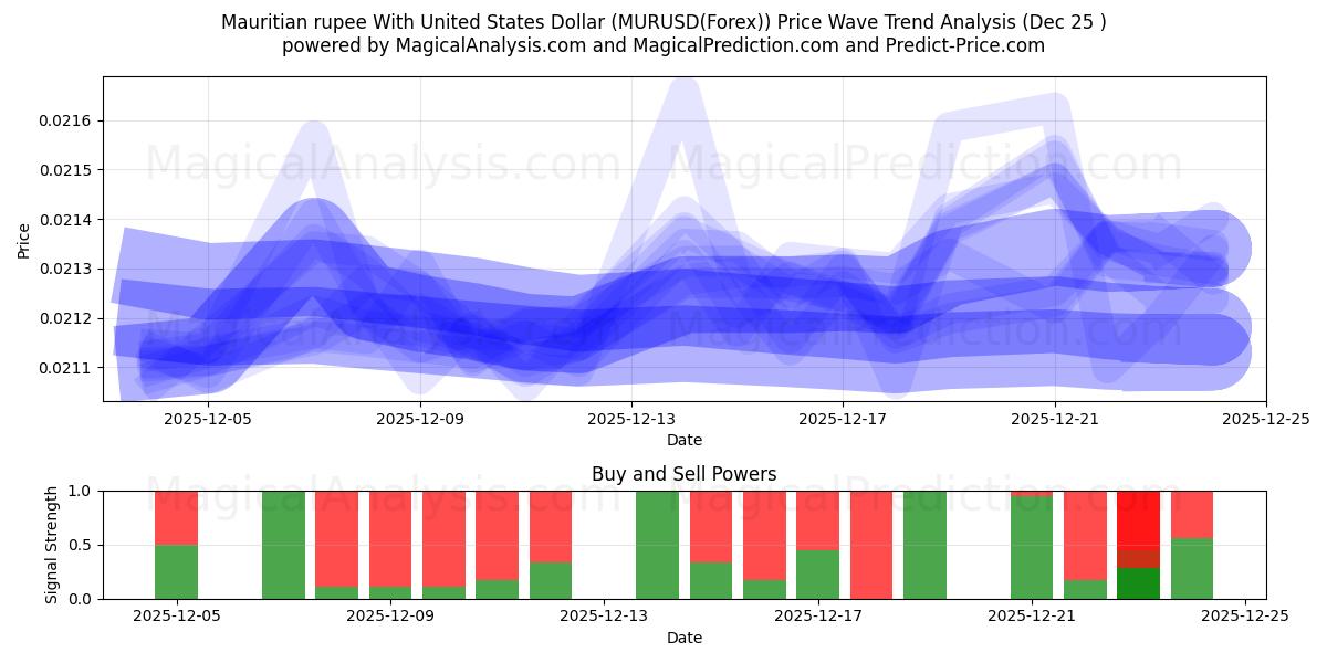  Mauritian rupee With United States Dollar (MURUSD(Forex)) Support and Resistance area (24 Dec) 