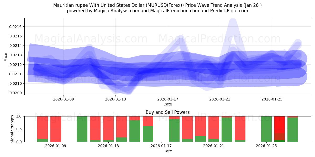  Roupie mauricienne avec dollar américain (MURUSD(Forex)) Support and Resistance area (27 Jan) 