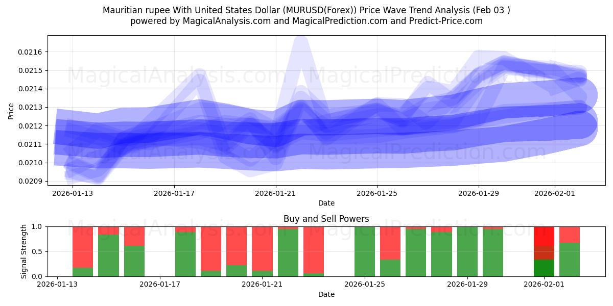  Mauritiansk rupier med amerikanska dollar (MURUSD(Forex)) Support and Resistance area (02 Feb) 