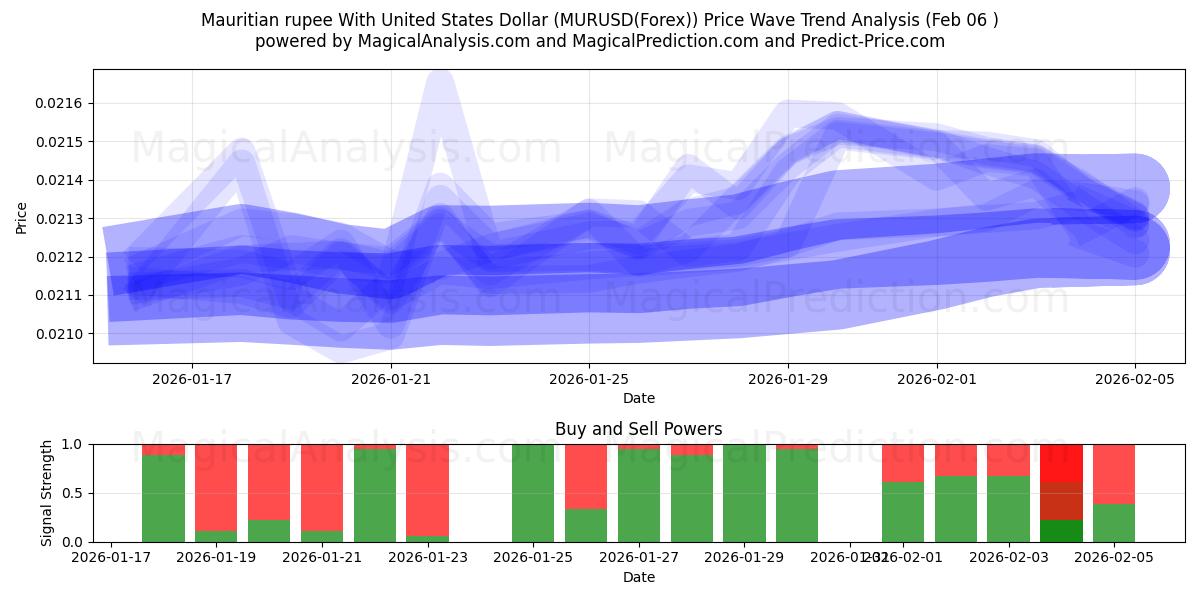  Rupia de Mauricio Con Dólar estadounidense (MURUSD(Forex)) Support and Resistance area (05 Feb) 