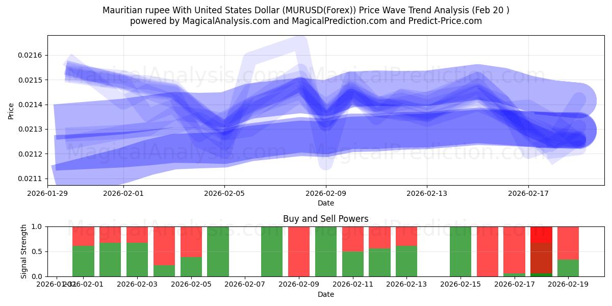  Mauritius Rupisi ABD Doları ile (MURUSD(Forex)) Support and Resistance area (19 Feb) 