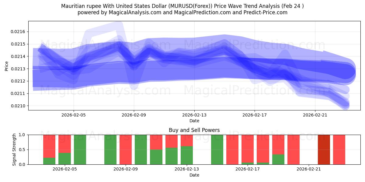 روبية موريشيوسية مقابل الدولار الأمريكي (MURUSD(Forex)) Support and Resistance area (23 Feb) 