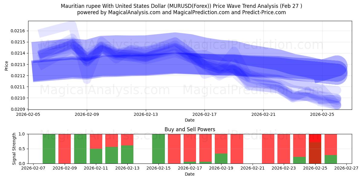  Rupia de Mauricio Con Dólar estadounidense (MURUSD(Forex)) Support and Resistance area (26 Feb) 
