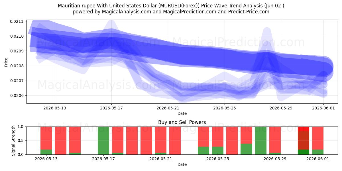  Rupia mauriziana con il dollaro degli Stati Uniti (MURUSD(Forex)) Support and Resistance area (01 Jun) 