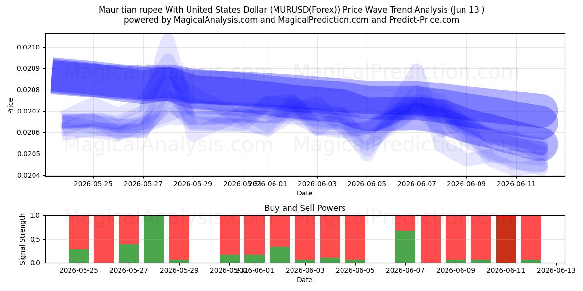  Маврикийская рупия к доллару США (MURUSD(Forex)) Support and Resistance area (12 Jun) 
