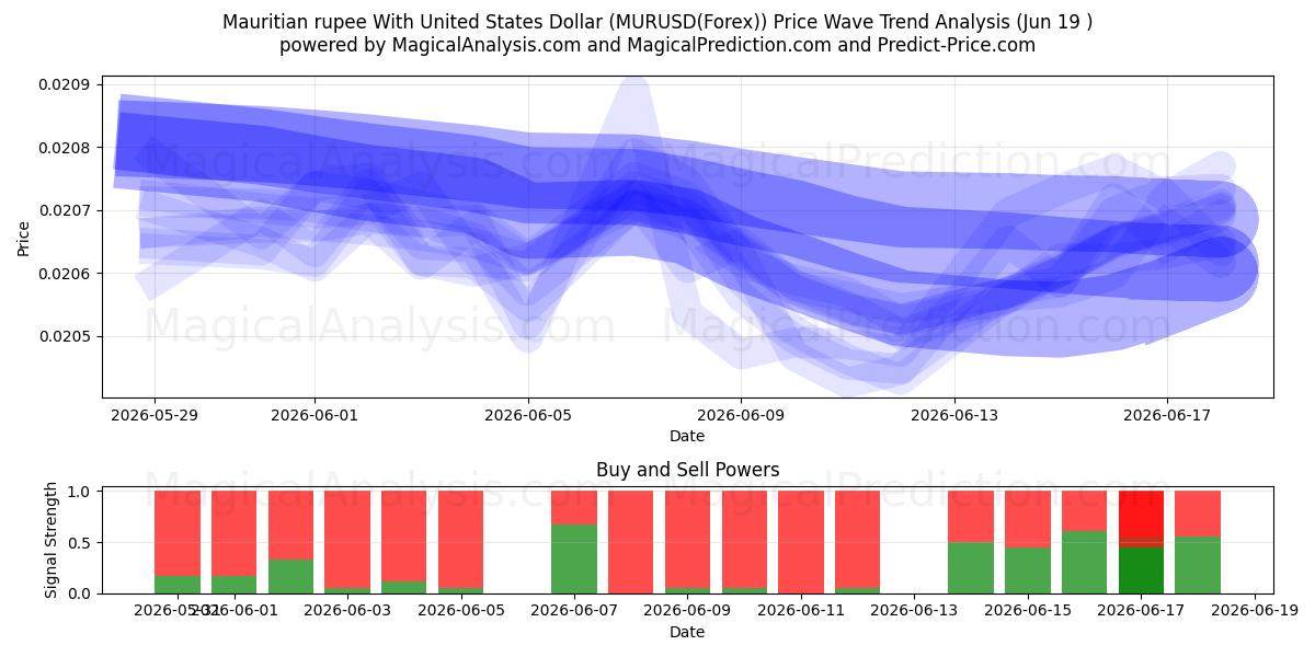  Mauritisk rupi med amerikanske dollar (MURUSD(Forex)) Support and Resistance area (18 Jun) 