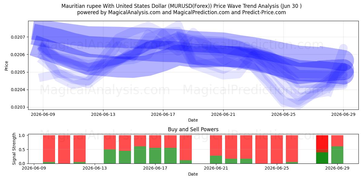  Mauritius-Rupie mit US-Dollar (MURUSD(Forex)) Support and Resistance area (29 Jun) 