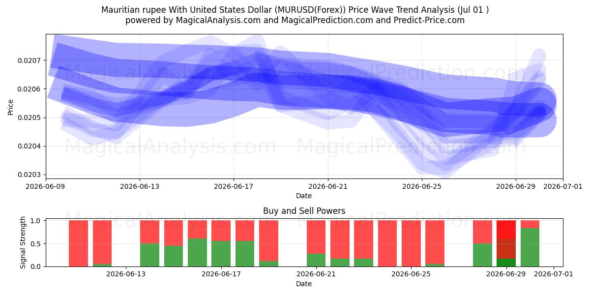  Rupia maurícia com dólar dos Estados Unidos (MURUSD(Forex)) Support and Resistance area (30 Jun) 