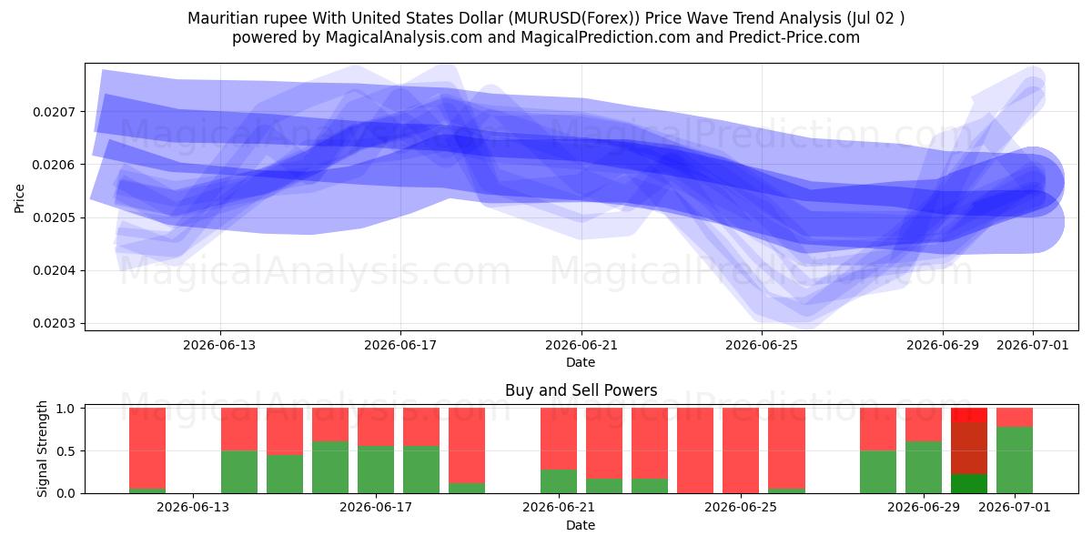  Mauritian rupee With United States Dollar (MURUSD(Forex)) Support and Resistance area (01 Jul) 