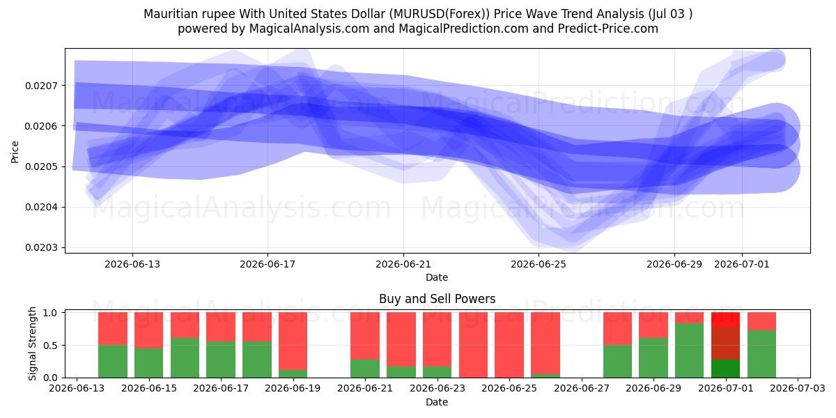  Маврикийская рупия к доллару США (MURUSD(Forex)) Support and Resistance area (02 Jul) 