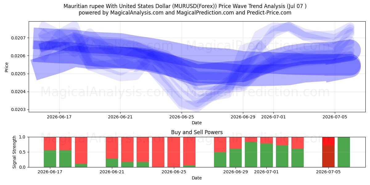  यूनाइटेड स्टेट्स डॉलर के साथ मॉरीशस रुपया (MURUSD(Forex)) Support and Resistance area (06 Jul) 