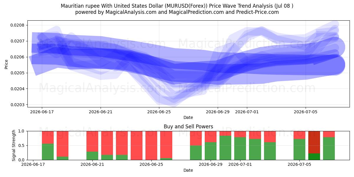  Mauritiuksen rupia Yhdysvaltain dollarin kanssa (MURUSD(Forex)) Support and Resistance area (07 Jul) 