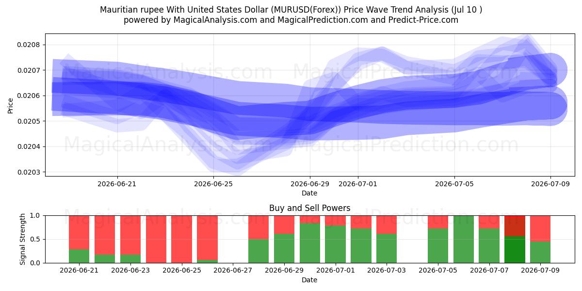  Mauritisk rupi med amerikanske dollar (MURUSD(Forex)) Support and Resistance area (09 Jul) 