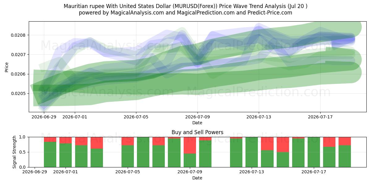  Mauritius-Rupie mit US-Dollar (MURUSD(Forex)) Support and Resistance area (19 Jul) 