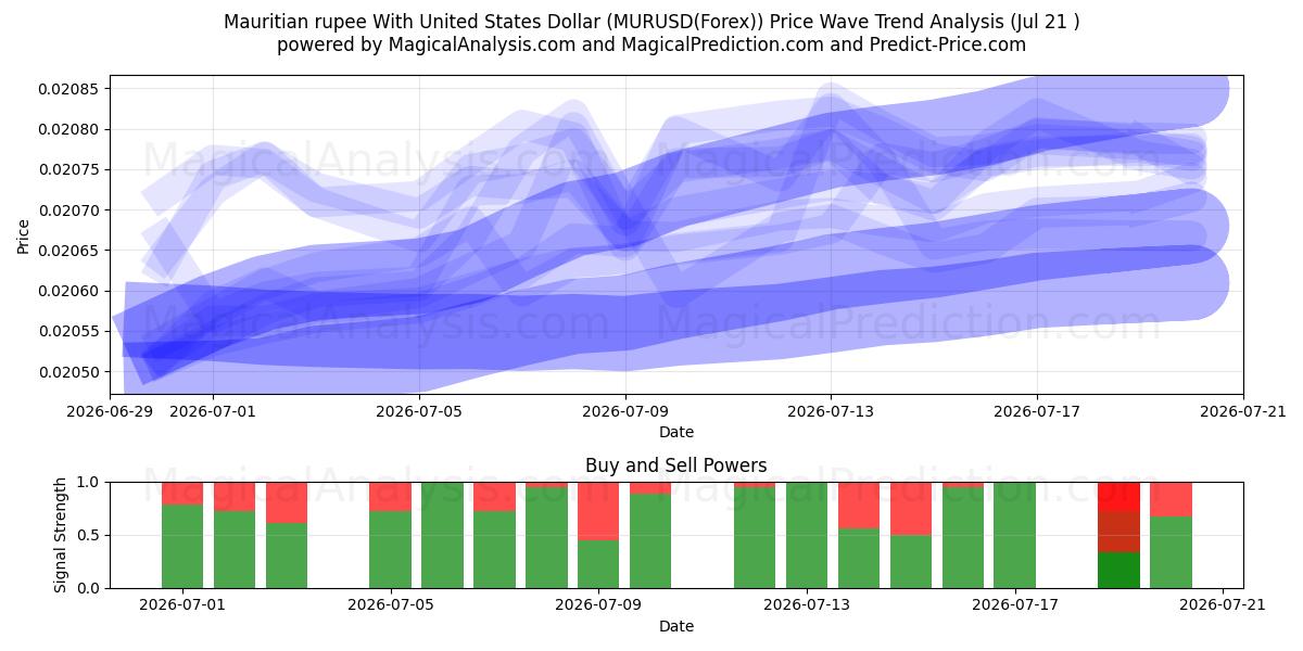  Rupia maurícia com dólar dos Estados Unidos (MURUSD(Forex)) Support and Resistance area (20 Jul) 