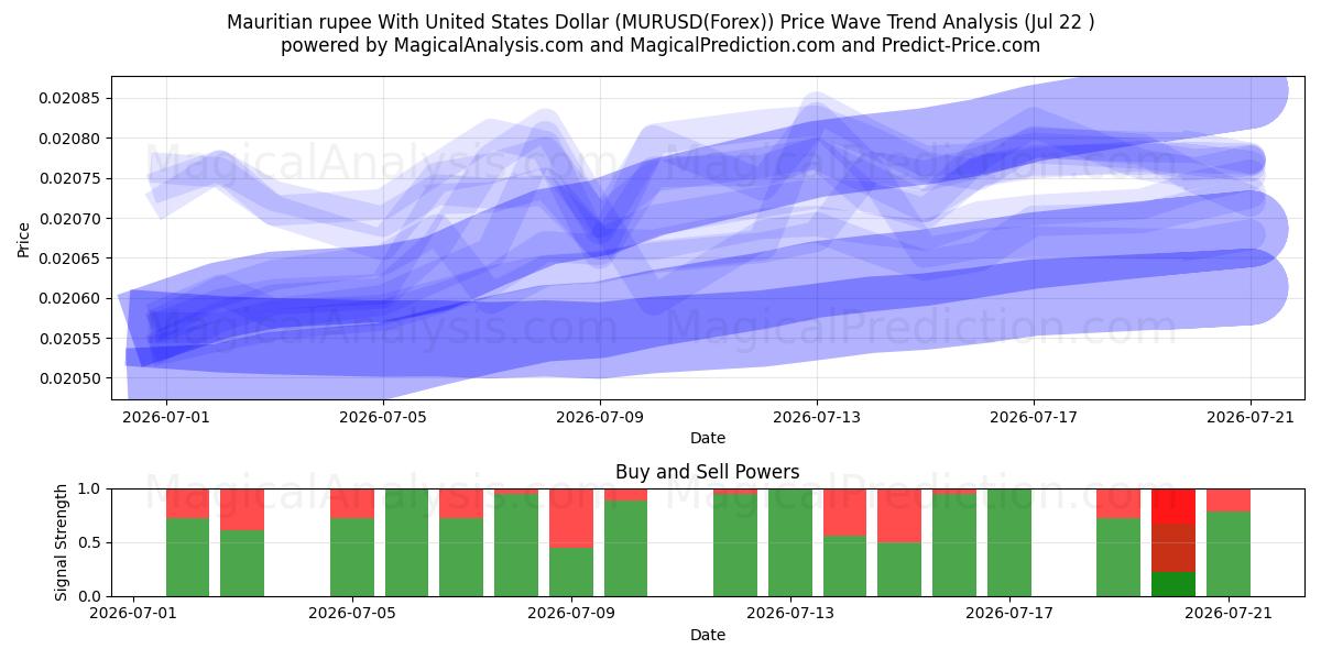  Mauritian rupee With United States Dollar (MURUSD(Forex)) Support and Resistance area (21 Jul) 