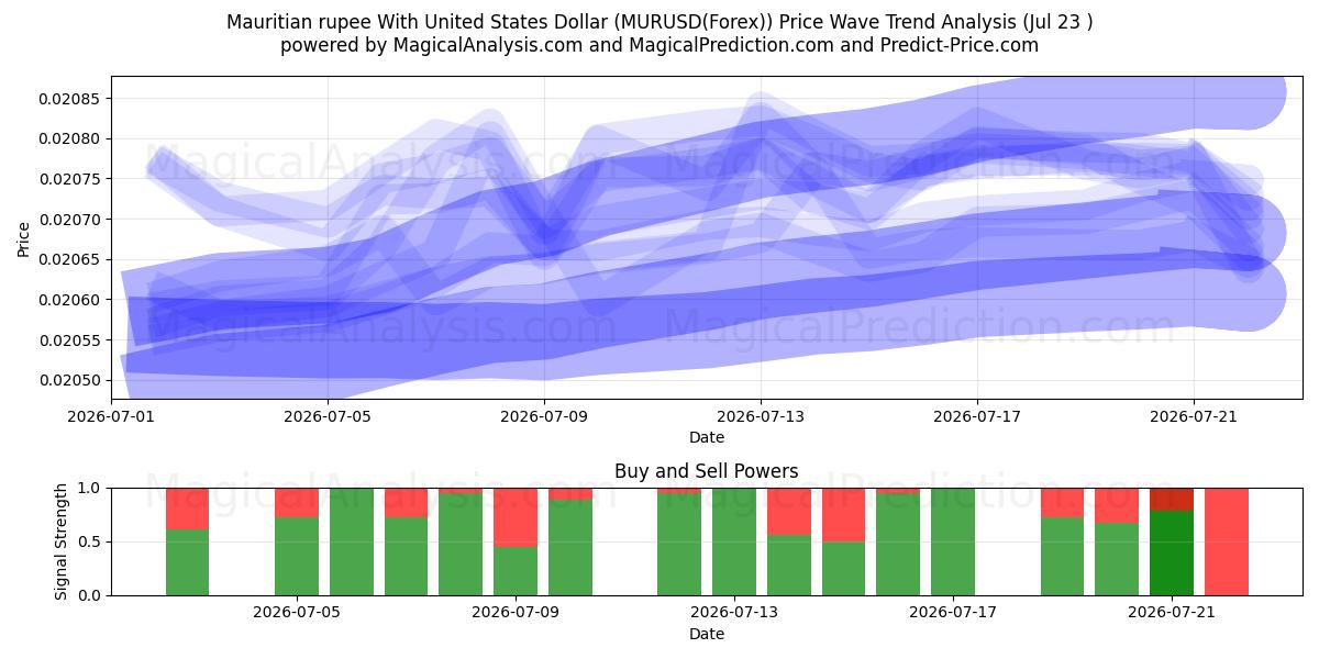  Mauritiaanse roepie met Amerikaanse dollar (MURUSD(Forex)) Support and Resistance area (22 Jul) 