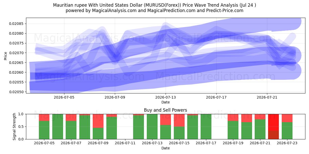 Roupie mauricienne avec dollar américain (MURUSD(Forex)) Support and Resistance area (23 Jul) 