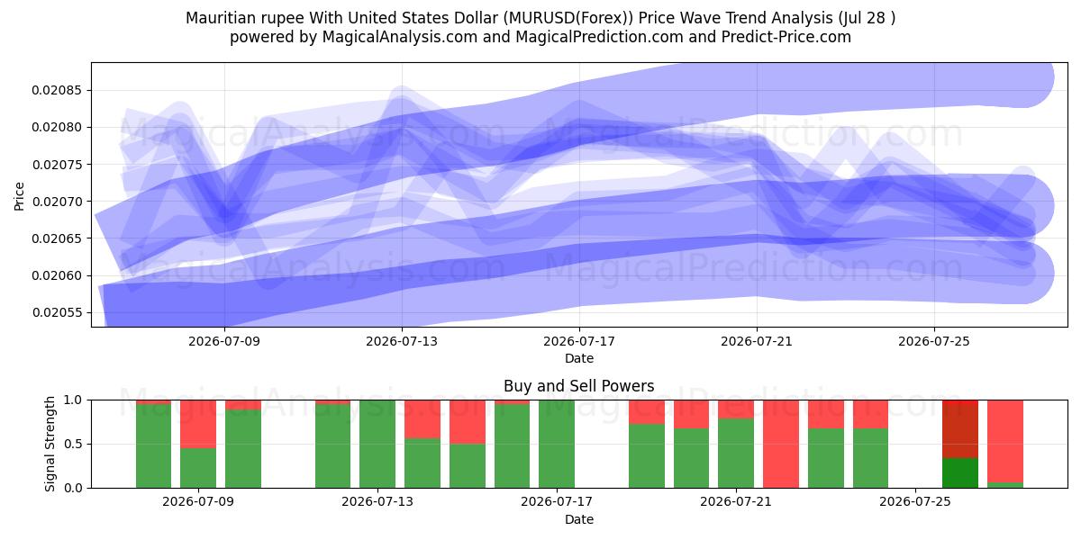  Mauritius Rupisi ABD Doları ile (MURUSD(Forex)) Support and Resistance area (27 Jul) 