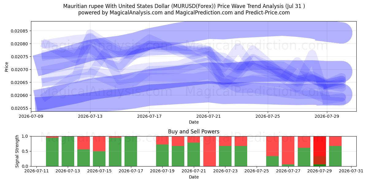  미국 달러와 모리셔스 루피 (MURUSD(Forex)) Support and Resistance area (29 Jul) 