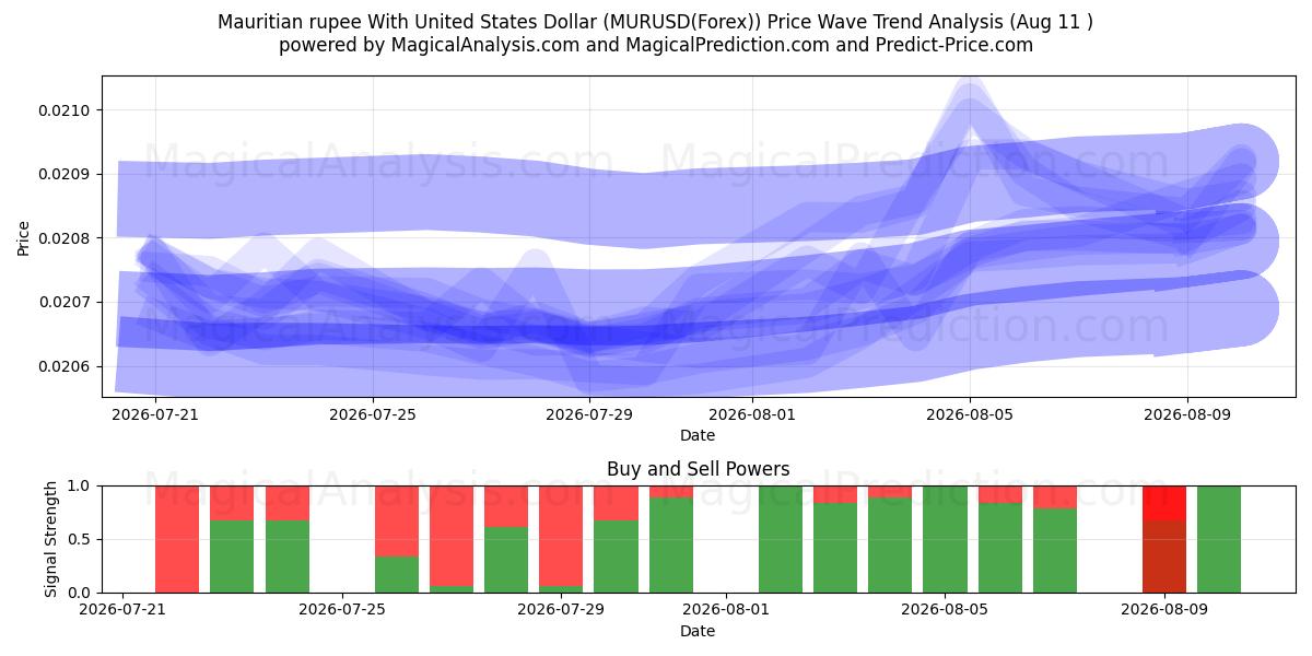  Mauritius-Rupie mit US-Dollar (MURUSD(Forex)) Support and Resistance area (10 Aug) 