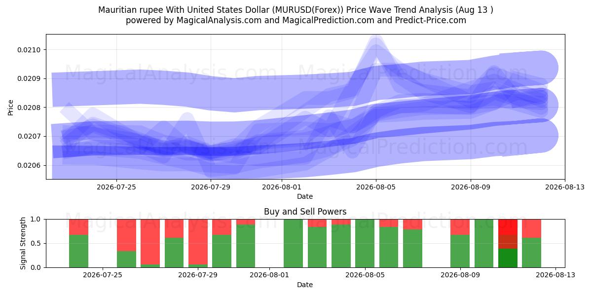  Mauritian rupee With United States Dollar (MURUSD(Forex)) Support and Resistance area (12 Aug) 