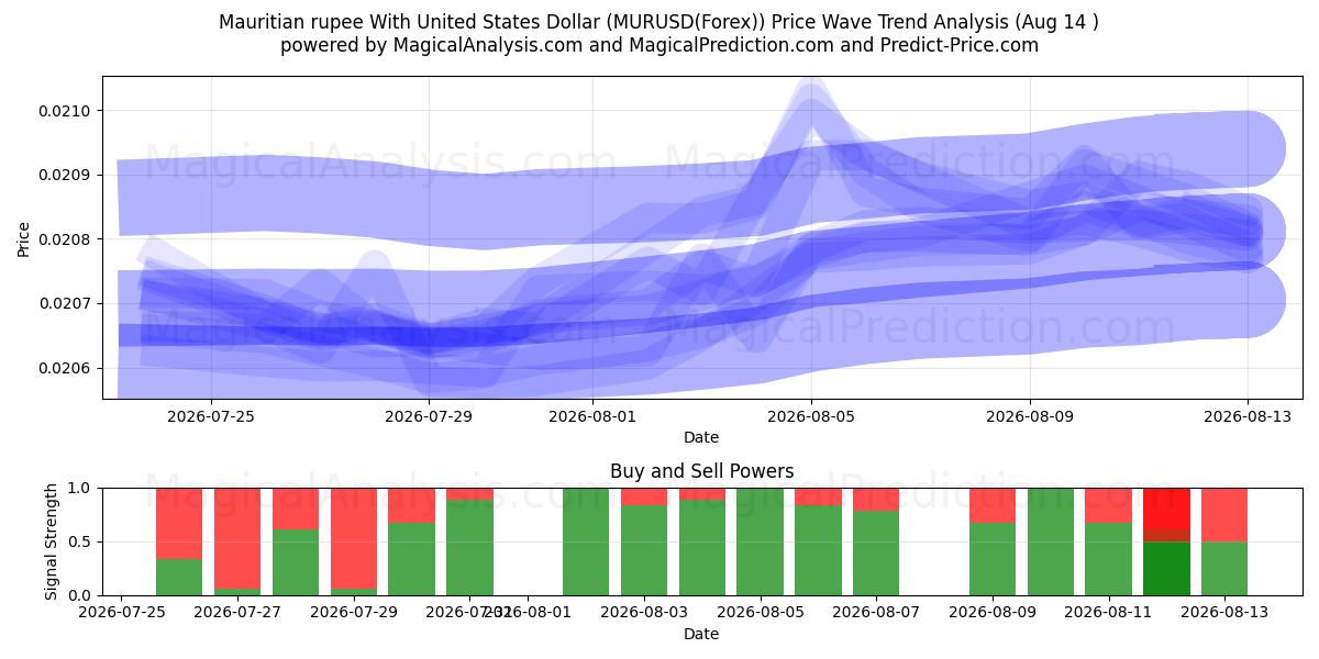  Маврикийская рупия к доллару США (MURUSD(Forex)) Support and Resistance area (13 Aug) 