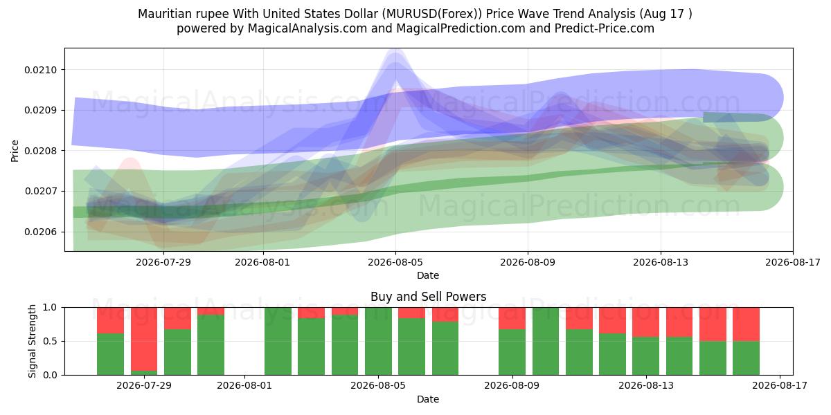  モーリシャスルピーと米ドル (MURUSD(Forex)) Support and Resistance area (16 Aug) 