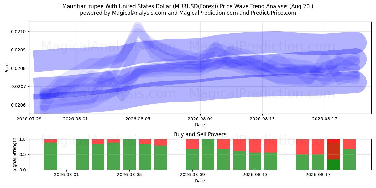  Mauritiuksen rupia Yhdysvaltain dollarin kanssa (MURUSD(Forex)) Support and Resistance area (18 Aug) 