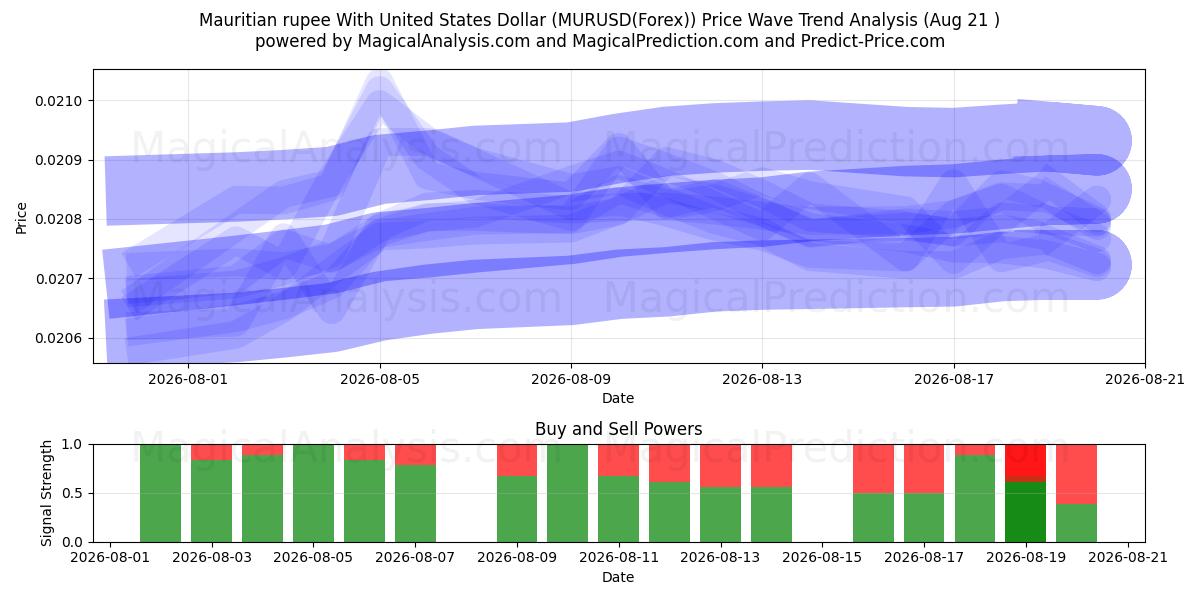  روپیه موریس با دلار آمریکا (MURUSD(Forex)) Support and Resistance area (20 Aug) 