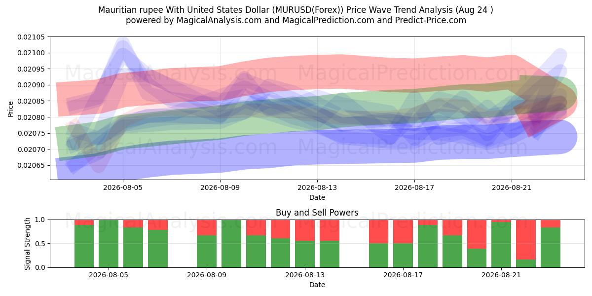  미국 달러와 모리셔스 루피 (MURUSD(Forex)) Support and Resistance area (23 Aug) 