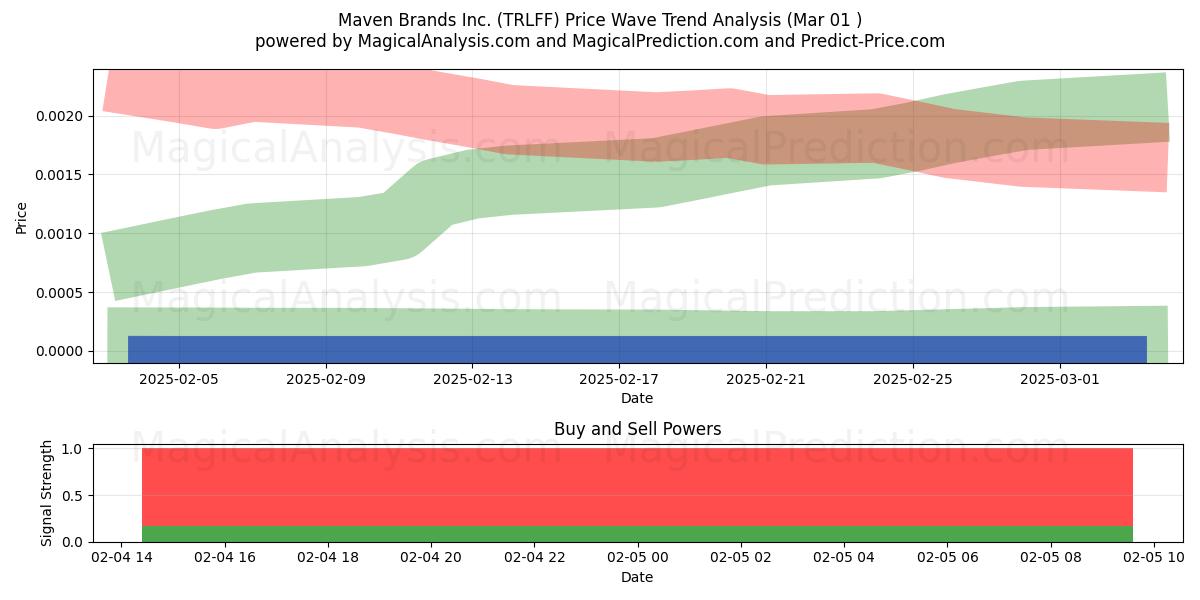  Maven Brands Inc. (TRLFF) Support and Resistance area (14 Mar) 