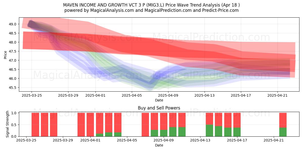  MAVEN INCOME AND GROWTH VCT 3 P (MIG3.L) Support and Resistance area (18 Apr) 